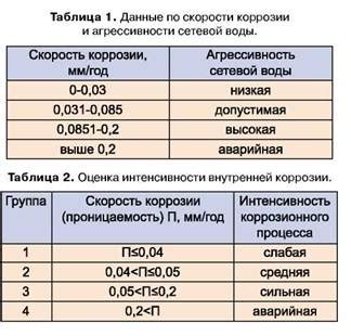 индикаторы внутренней коррозии трубопроводов прайс-лист